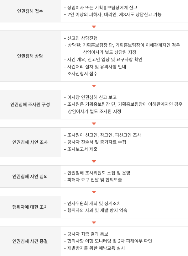 인권침해 처리 절차를 설명한 프로세스 다이어그램으로, 인권침해 접수(상임이사 또는 기획홍보팀장에게 신고, 2인 이상의 피해자·대리인·제3자 상담 가능) → 인권침해 상담(신고인 상담 진행, 상담원 배정 기준 안내, 사건 개요 및 요구사항 확인, 절차 및 유의사항 안내, 조사신청서 접수) → 인권침해 접수 반복 표기(동일 조건) → 인권침해 조사원 구성(이사장에게 신고 보고, 조사원 배정 기준) → 인권침해 사실 조사(신고인·참고인·피신고인 조사, 진술 및 증거자료 수집, 조사보고서 제출) → 인권침해 사실 심의(조사위원회 소집 및 운영, 피해자 요구 전달 및 합의 도출) → 행위자에 대한 조치(인사위원회 개최 및 징계 조치, 행위자의 사과 및 재발 방지 약속) → 인권침해 사건 종결(당사자 최종 결과 통보, 합의사항 이행 모니터링 및 2차 피해 여부 확인, 재발방지를 위한 예방교육 실시) 순으로 이어지는 흐름을 보여준다.